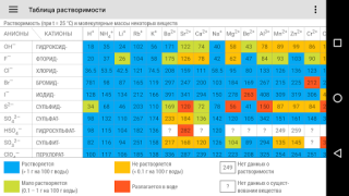 Scaricare Tavola Periodica 2023 Educazione per Android Screenshot 3